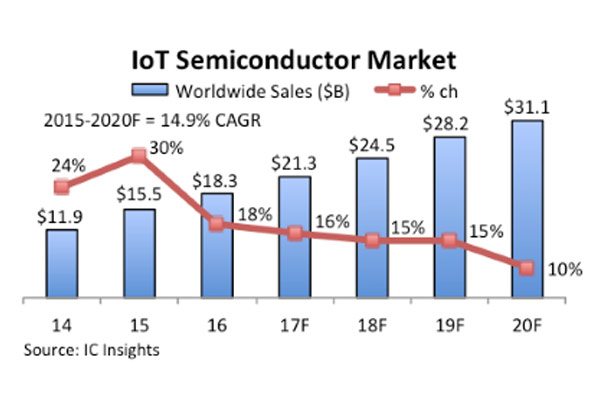 The Internet of things is not the next market, chip manufacturers tell you that the Internet of things is now